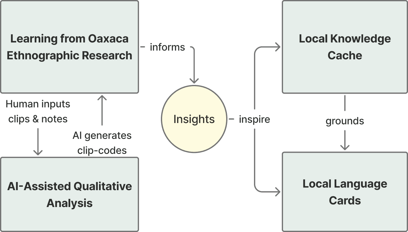 Local Conversation Studio diagram